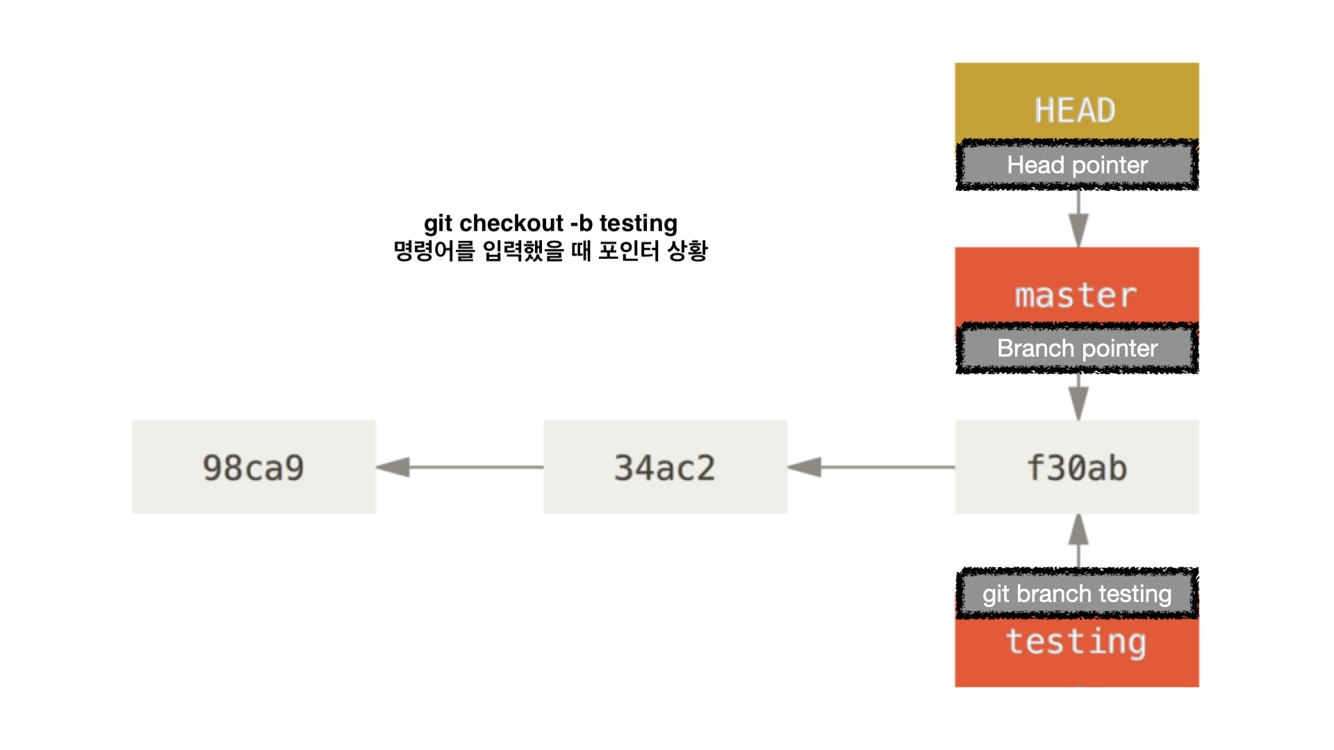 git 구조
