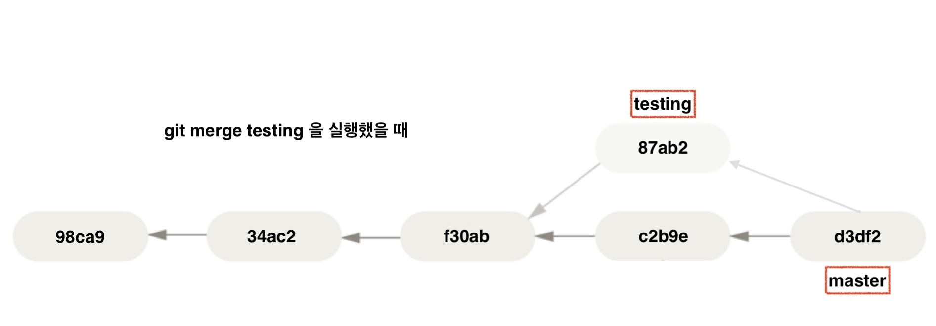git 구조