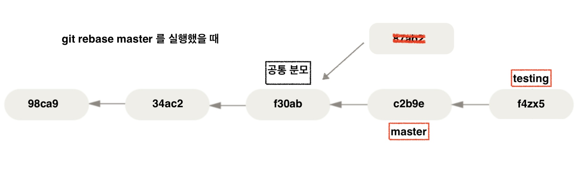 git 구조