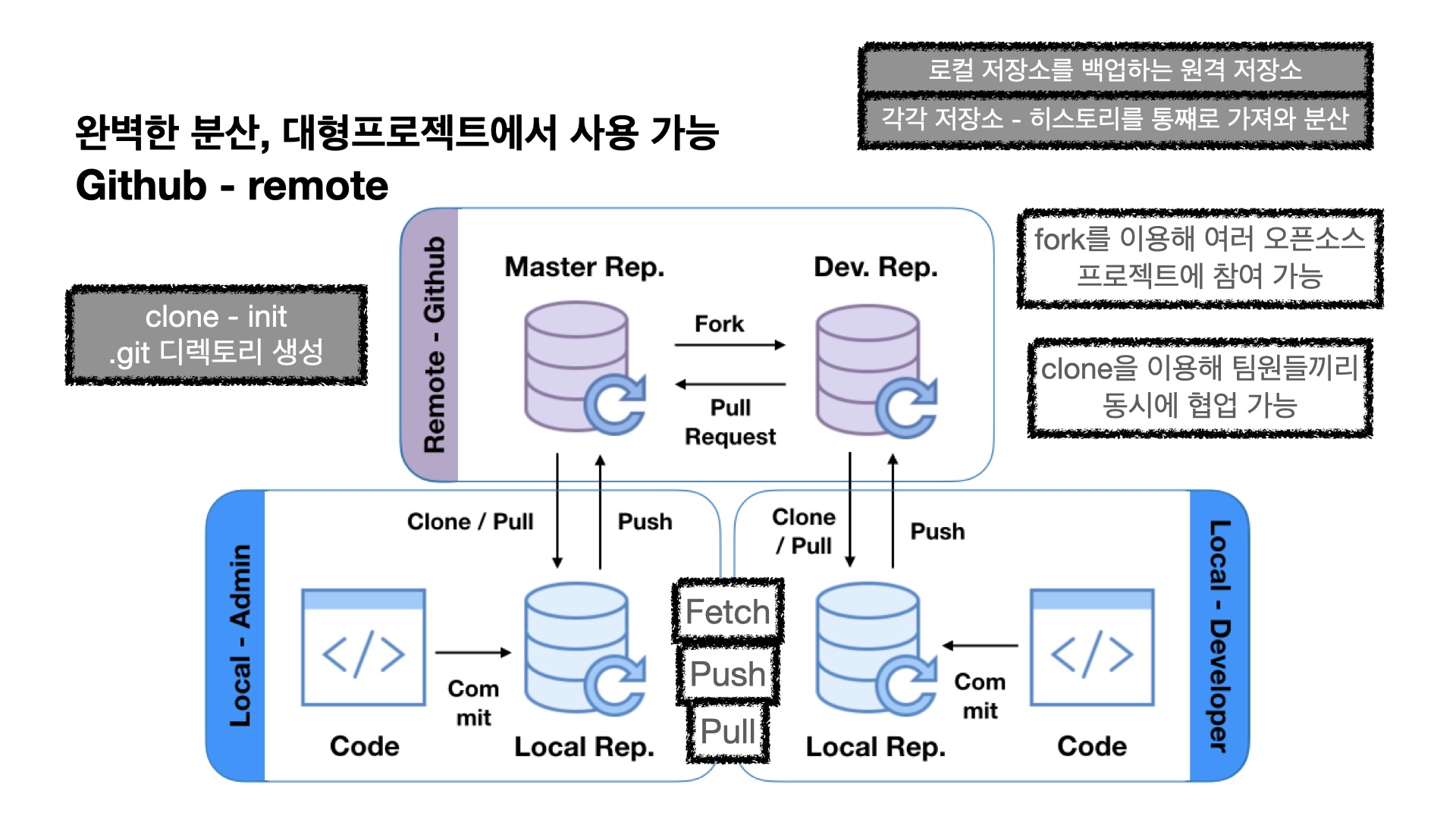 git 구조